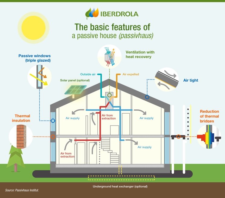 Bioclimatic Architecture Design Principles - Design Thoughts Architects