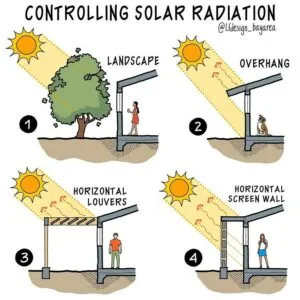 solar radiation in house design
