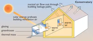 house with efficient solar energy