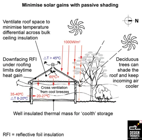 Hot and Dry Climate design strategy showing passive shading, roof ventilation, insulation, trees, and cross ventilation for cooling a home.