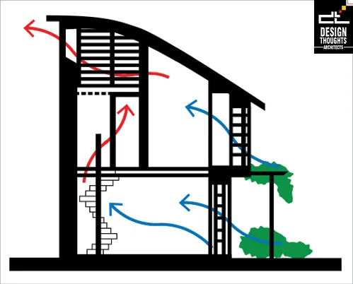 Hot and Dry Climate design strategy showing roof space ventilation, airflow movement, and natural cooling inside a home.