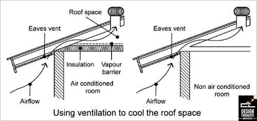 Hot and Dry Climate design strategy showing roof ventilation, eaves vents, insulation, and airflow for cooling roof space.