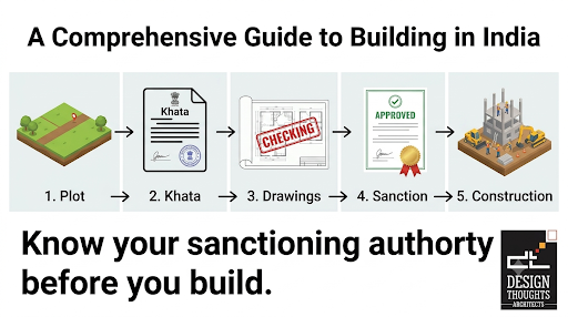 Building plan sanction process for residential construction in Bangalore